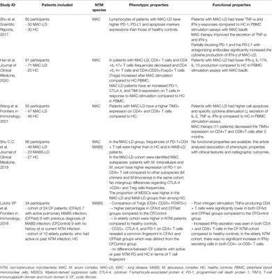 Innate and Adaptive Lymphocytes in Non-Tuberculous Mycobacteria Lung Disease: A Review